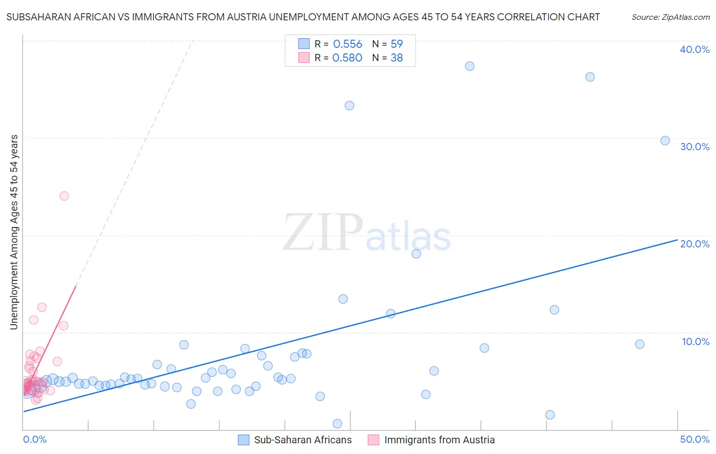 Subsaharan African vs Immigrants from Austria Unemployment Among Ages 45 to 54 years