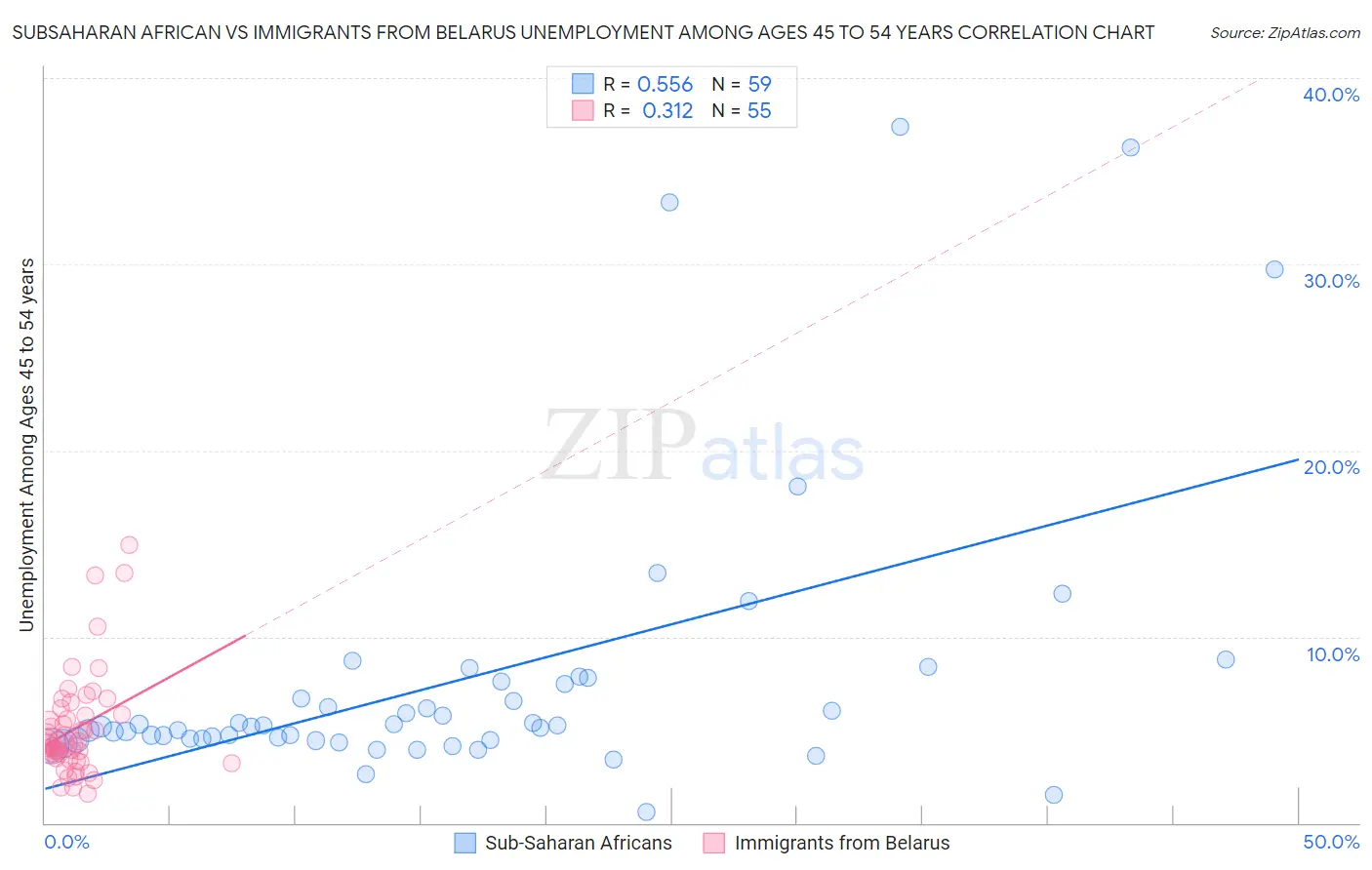 Subsaharan African vs Immigrants from Belarus Unemployment Among Ages 45 to 54 years