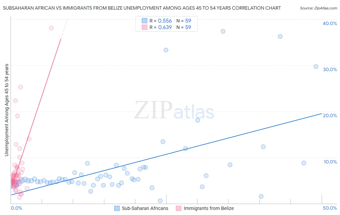 Subsaharan African vs Immigrants from Belize Unemployment Among Ages 45 to 54 years