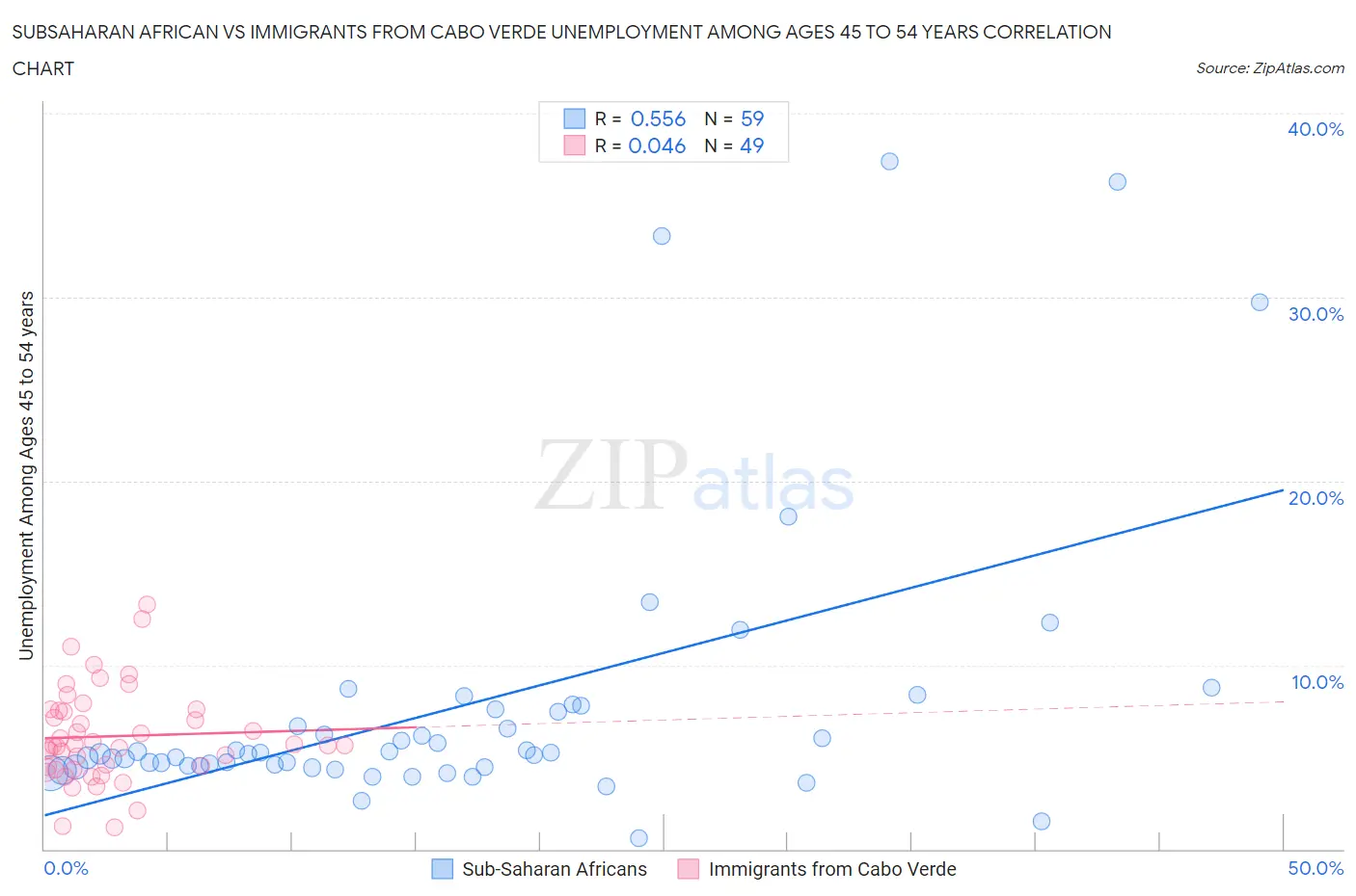 Subsaharan African vs Immigrants from Cabo Verde Unemployment Among Ages 45 to 54 years