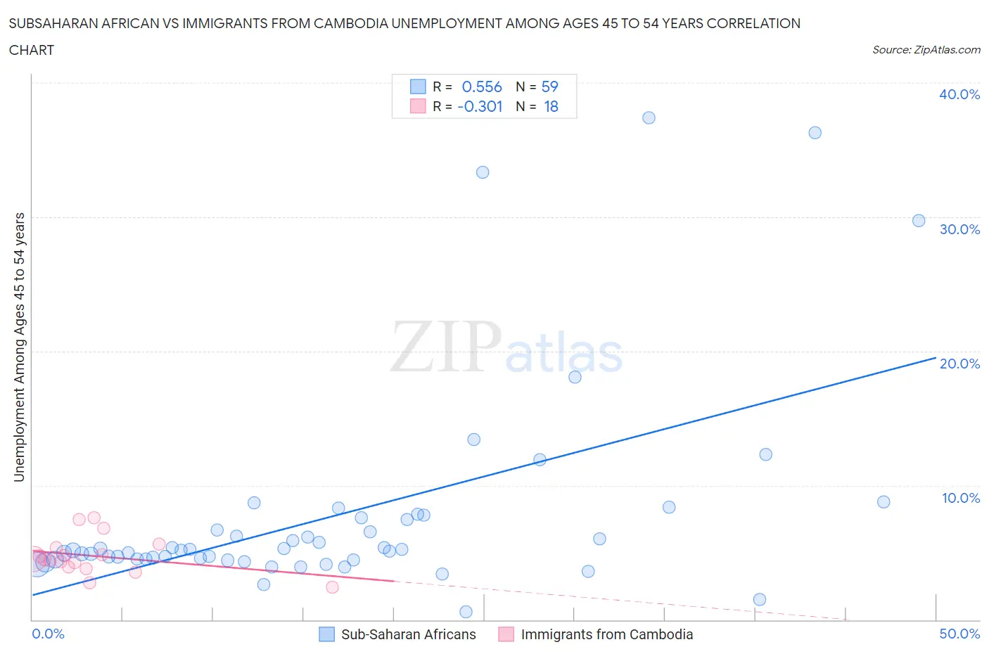 Subsaharan African vs Immigrants from Cambodia Unemployment Among Ages 45 to 54 years
