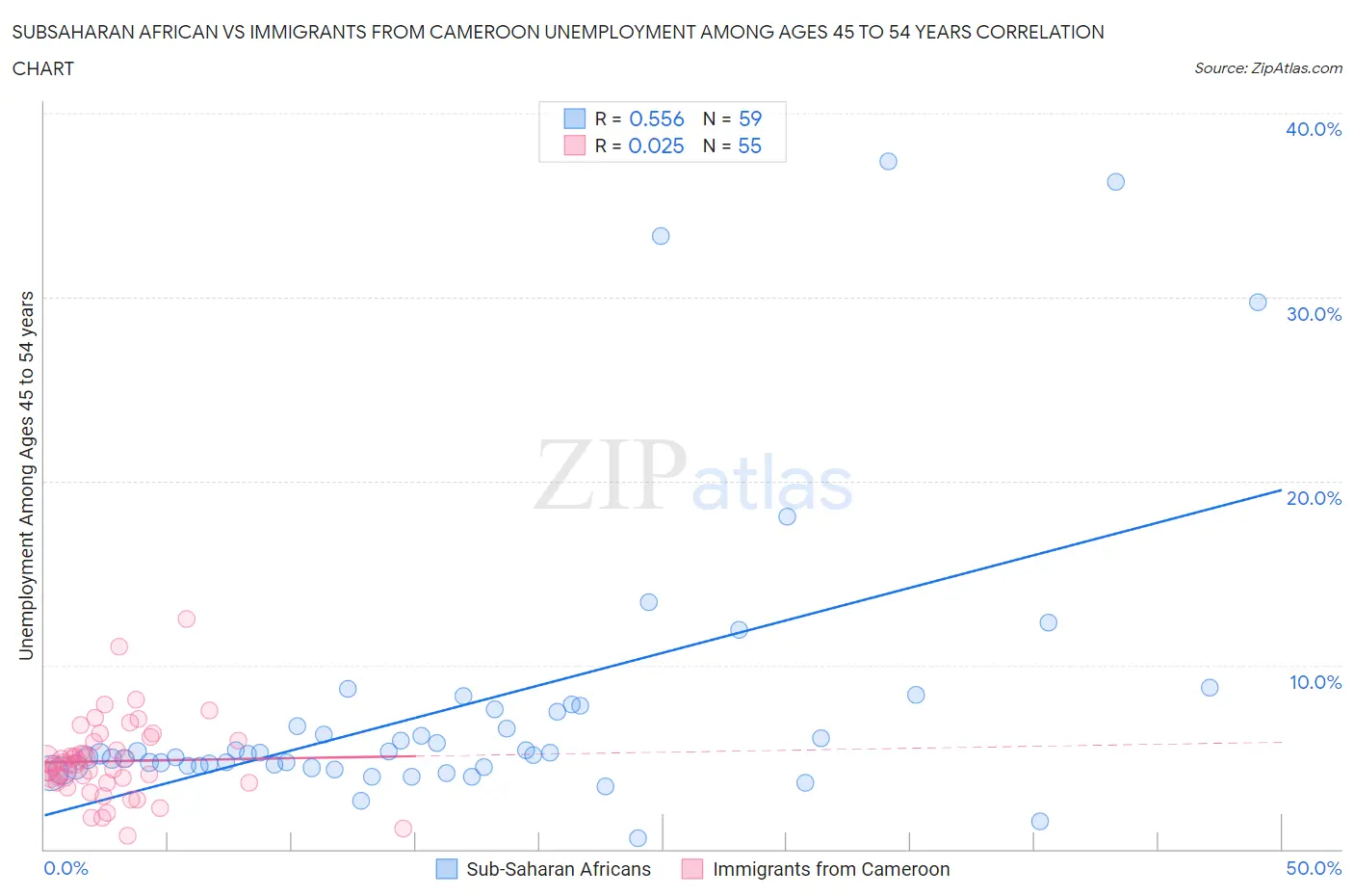 Subsaharan African vs Immigrants from Cameroon Unemployment Among Ages 45 to 54 years