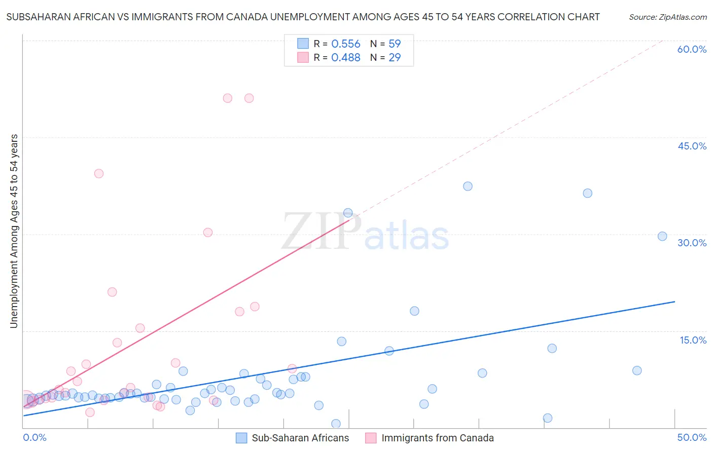Subsaharan African vs Immigrants from Canada Unemployment Among Ages 45 to 54 years