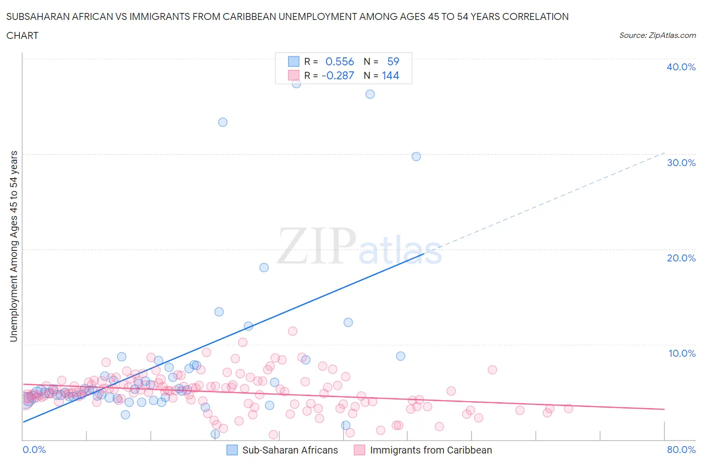Subsaharan African vs Immigrants from Caribbean Unemployment Among Ages 45 to 54 years