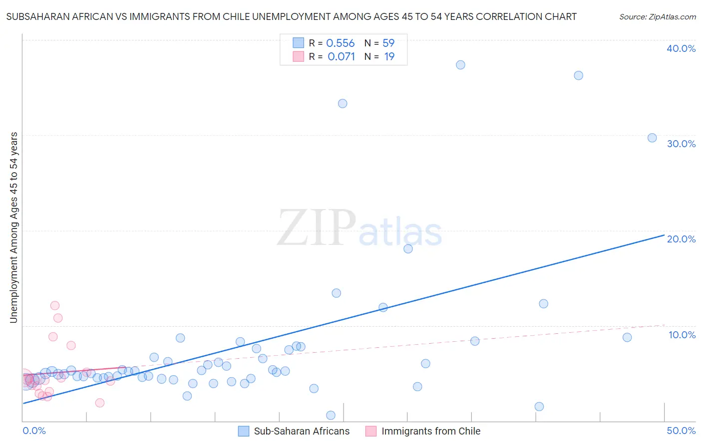 Subsaharan African vs Immigrants from Chile Unemployment Among Ages 45 to 54 years