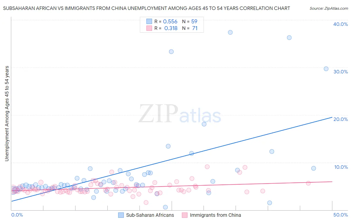 Subsaharan African vs Immigrants from China Unemployment Among Ages 45 to 54 years