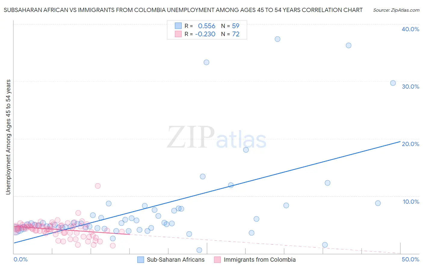 Subsaharan African vs Immigrants from Colombia Unemployment Among Ages 45 to 54 years