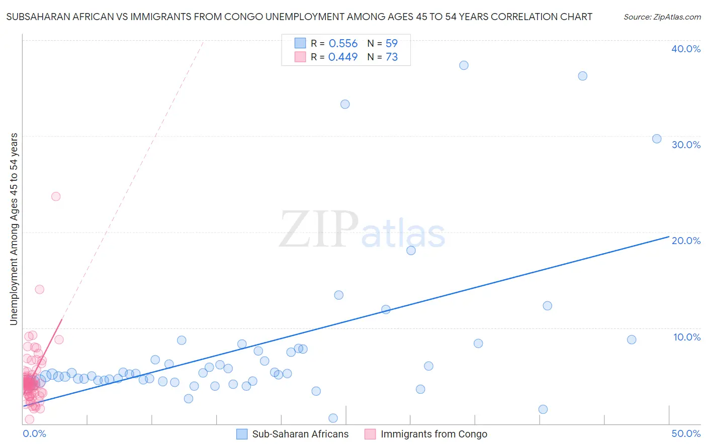 Subsaharan African vs Immigrants from Congo Unemployment Among Ages 45 to 54 years