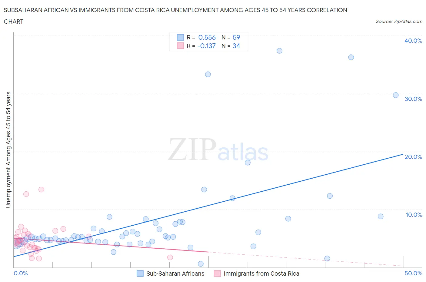 Subsaharan African vs Immigrants from Costa Rica Unemployment Among Ages 45 to 54 years