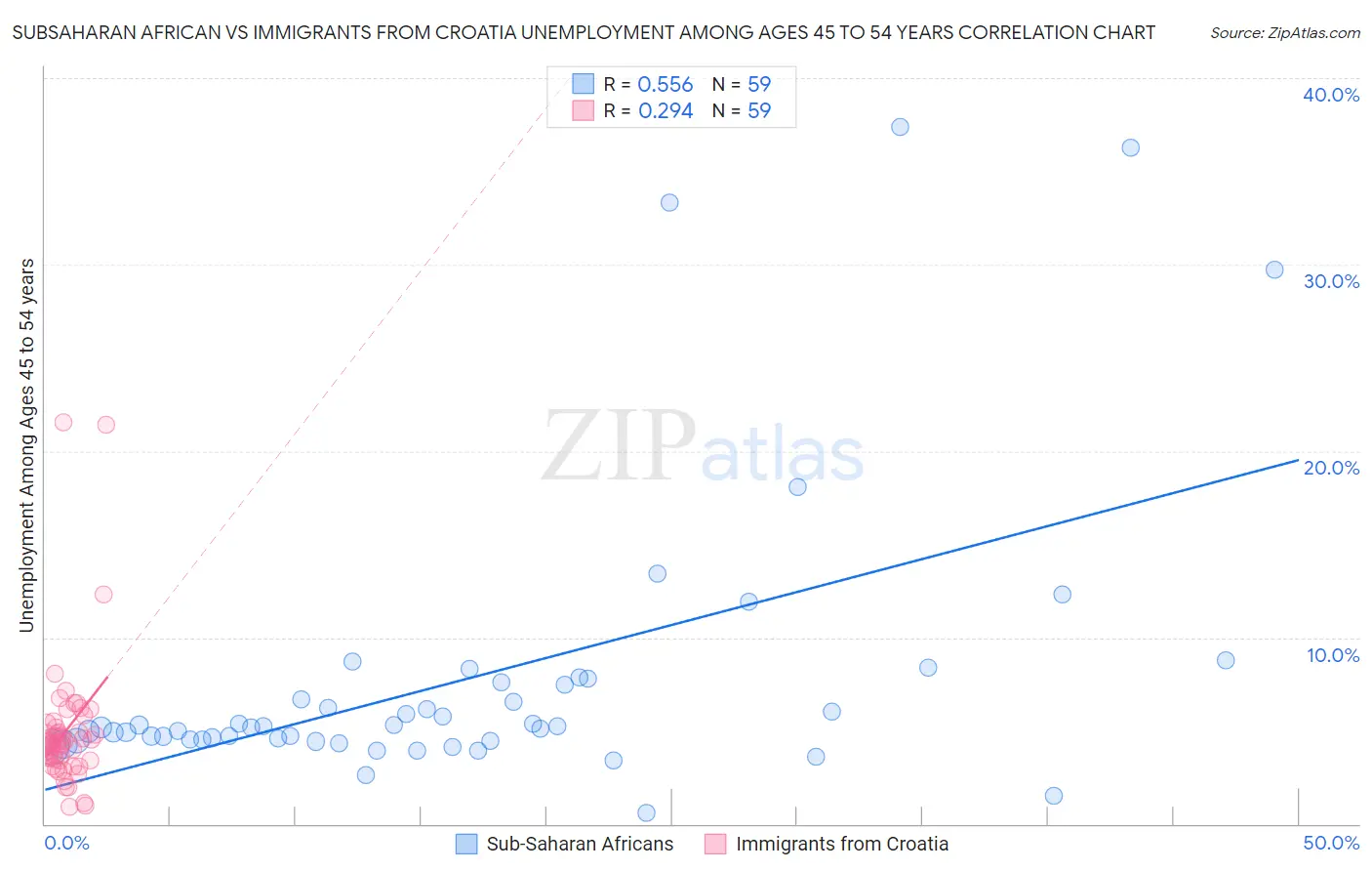 Subsaharan African vs Immigrants from Croatia Unemployment Among Ages 45 to 54 years
