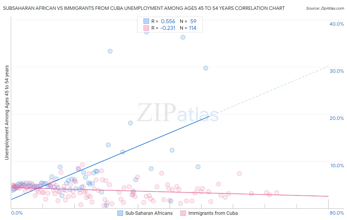 Subsaharan African vs Immigrants from Cuba Unemployment Among Ages 45 to 54 years