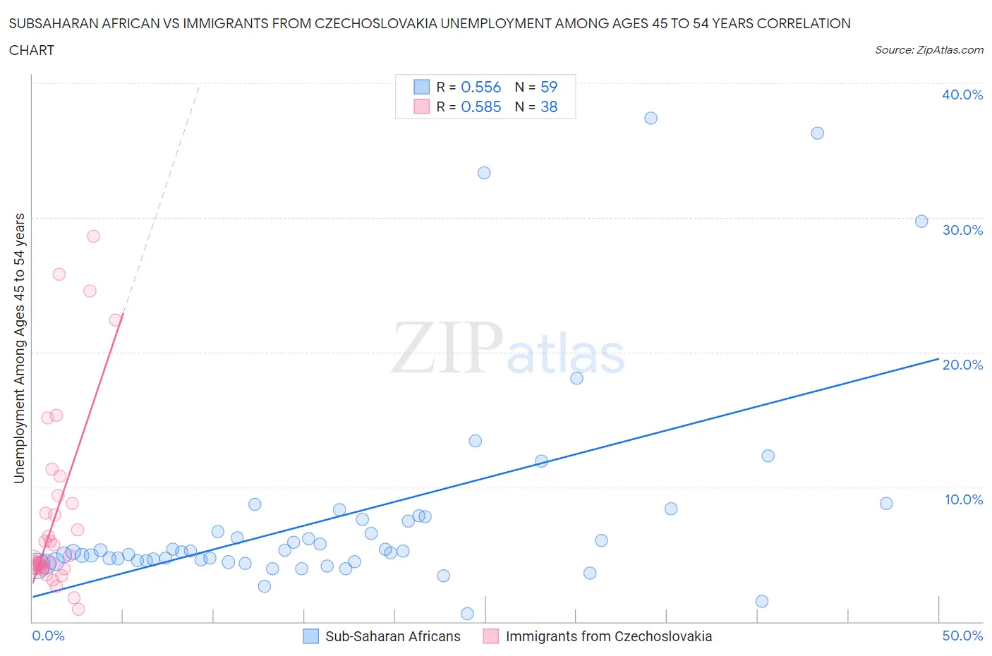 Subsaharan African vs Immigrants from Czechoslovakia Unemployment Among Ages 45 to 54 years