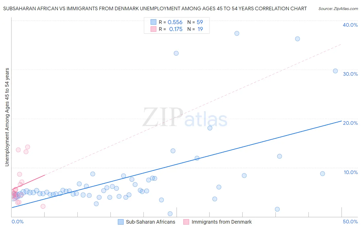Subsaharan African vs Immigrants from Denmark Unemployment Among Ages 45 to 54 years