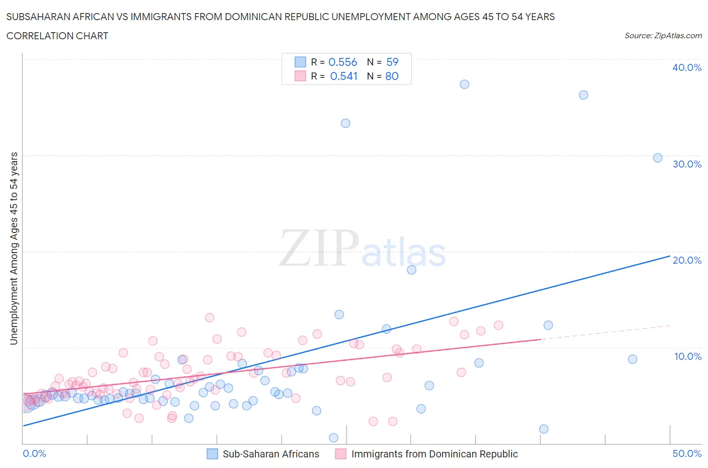 Subsaharan African vs Immigrants from Dominican Republic Unemployment Among Ages 45 to 54 years