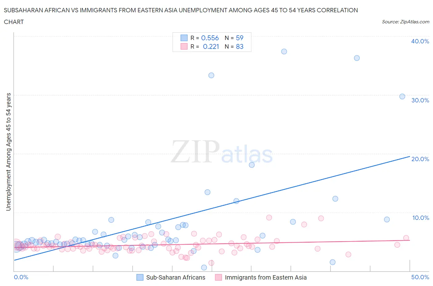 Subsaharan African vs Immigrants from Eastern Asia Unemployment Among Ages 45 to 54 years