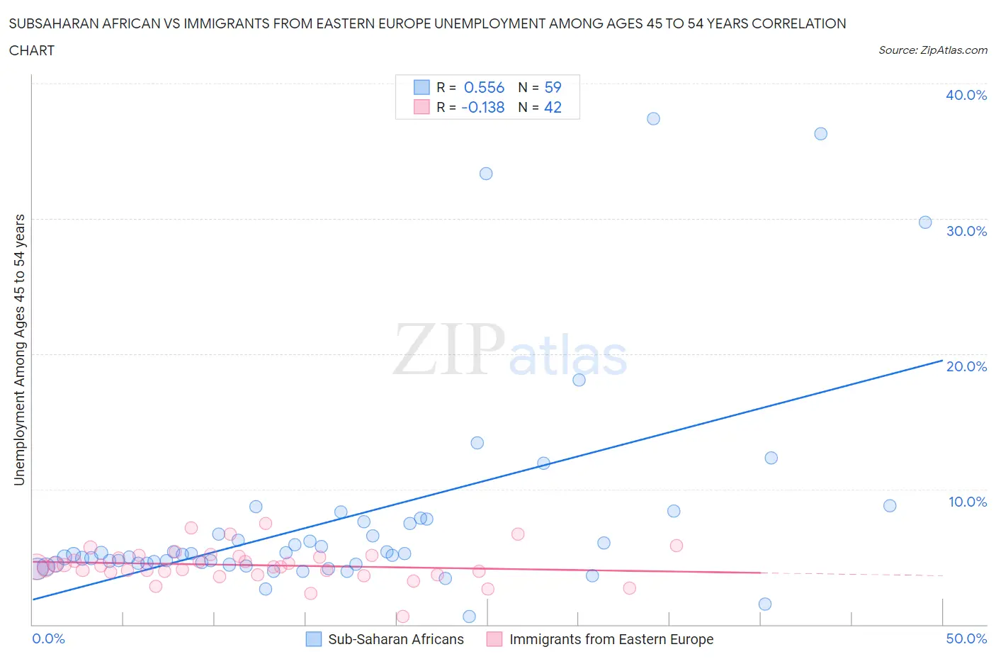 Subsaharan African vs Immigrants from Eastern Europe Unemployment Among Ages 45 to 54 years
