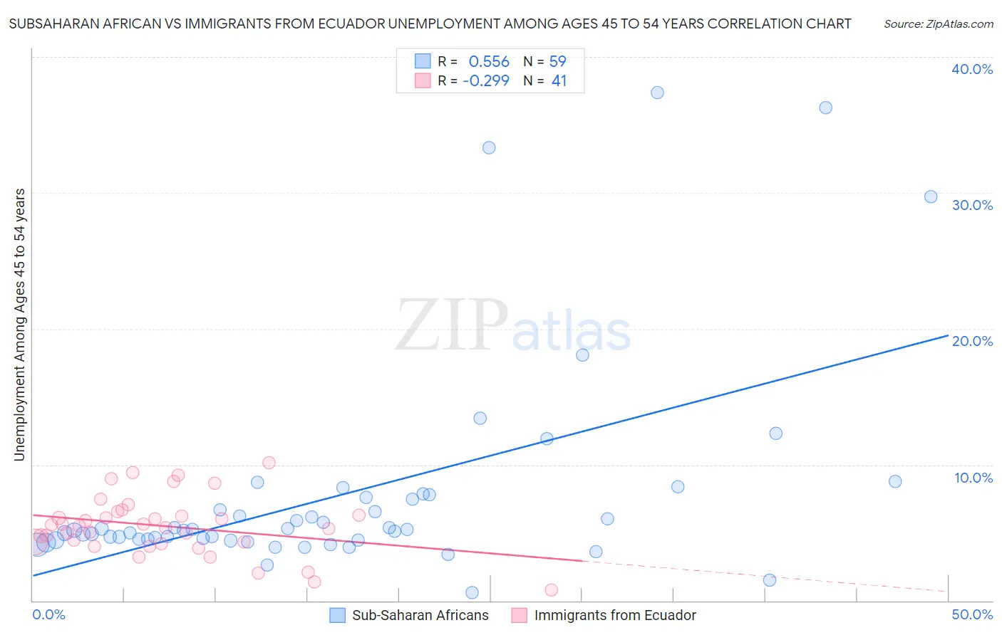 Subsaharan African vs Immigrants from Ecuador Unemployment Among Ages 45 to 54 years