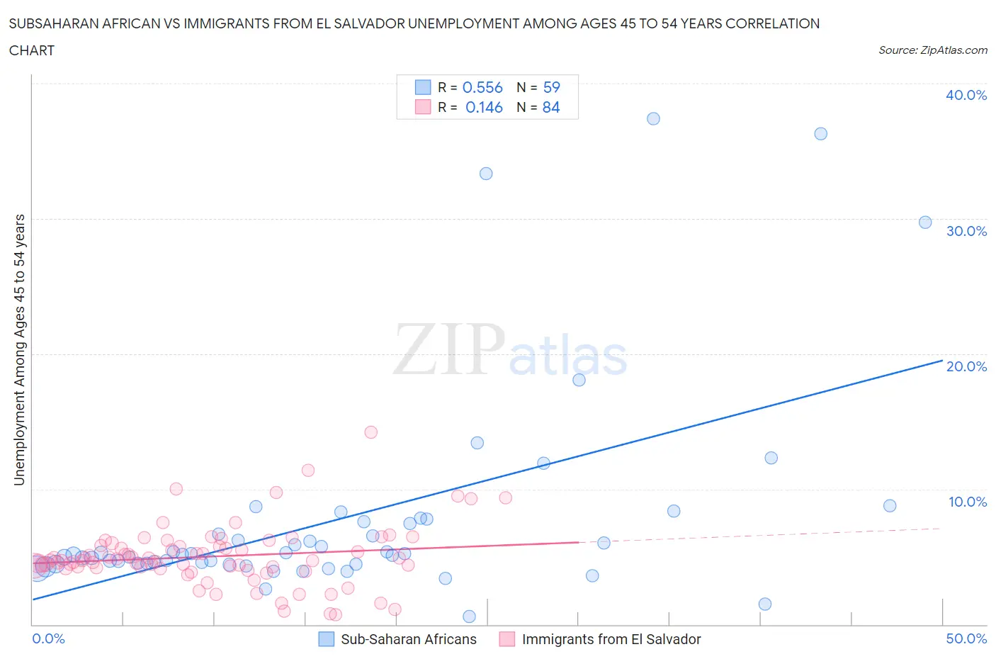 Subsaharan African vs Immigrants from El Salvador Unemployment Among Ages 45 to 54 years