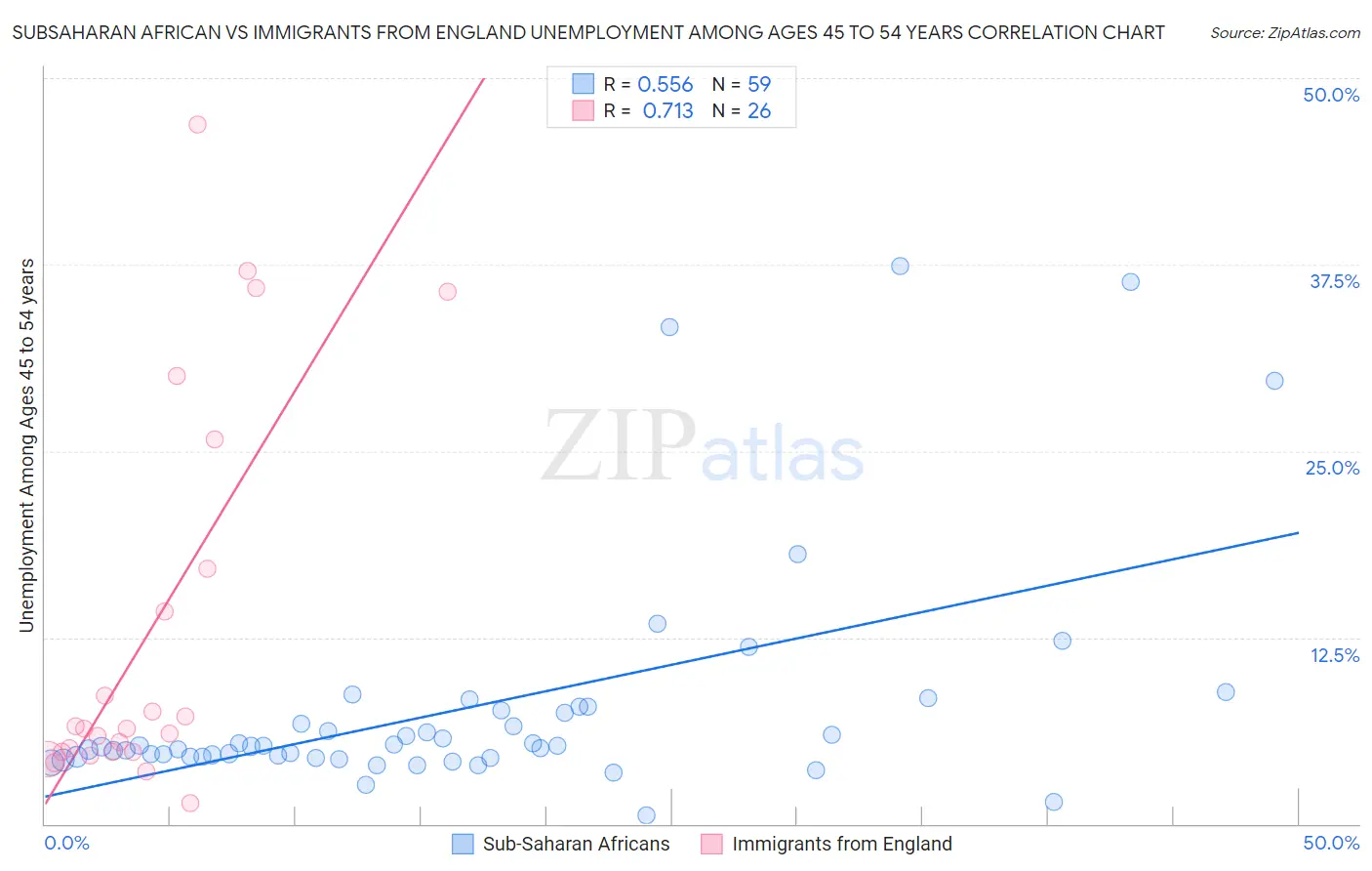 Subsaharan African vs Immigrants from England Unemployment Among Ages 45 to 54 years