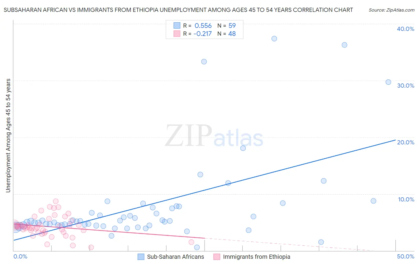 Subsaharan African vs Immigrants from Ethiopia Unemployment Among Ages 45 to 54 years