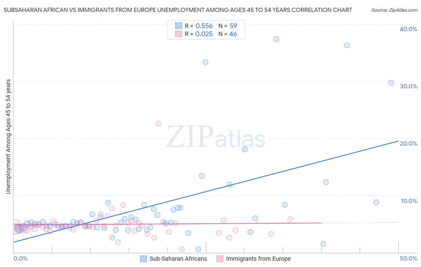 Subsaharan African vs Immigrants from Europe Unemployment Among Ages 45 to 54 years