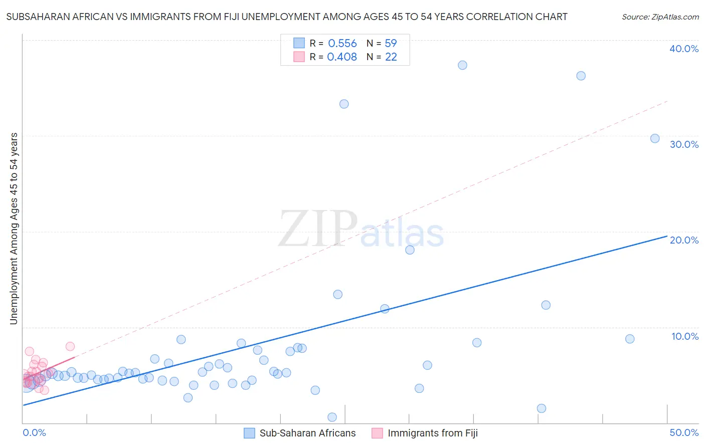 Subsaharan African vs Immigrants from Fiji Unemployment Among Ages 45 to 54 years