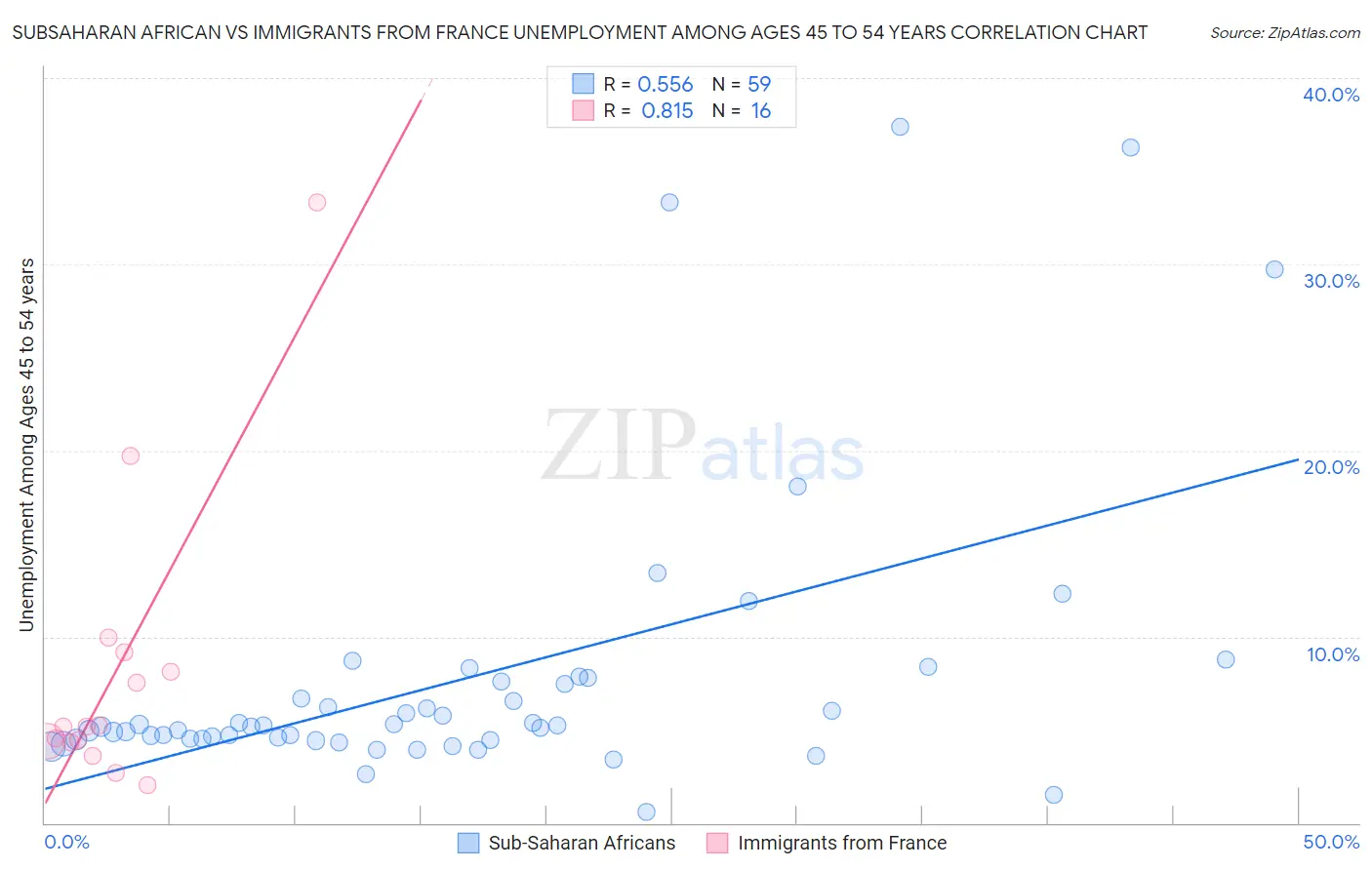 Subsaharan African vs Immigrants from France Unemployment Among Ages 45 to 54 years