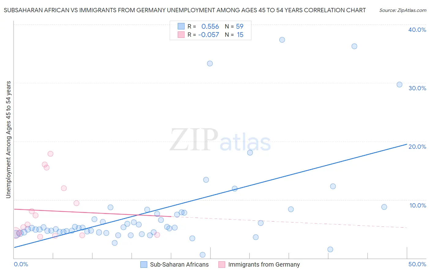 Subsaharan African vs Immigrants from Germany Unemployment Among Ages 45 to 54 years