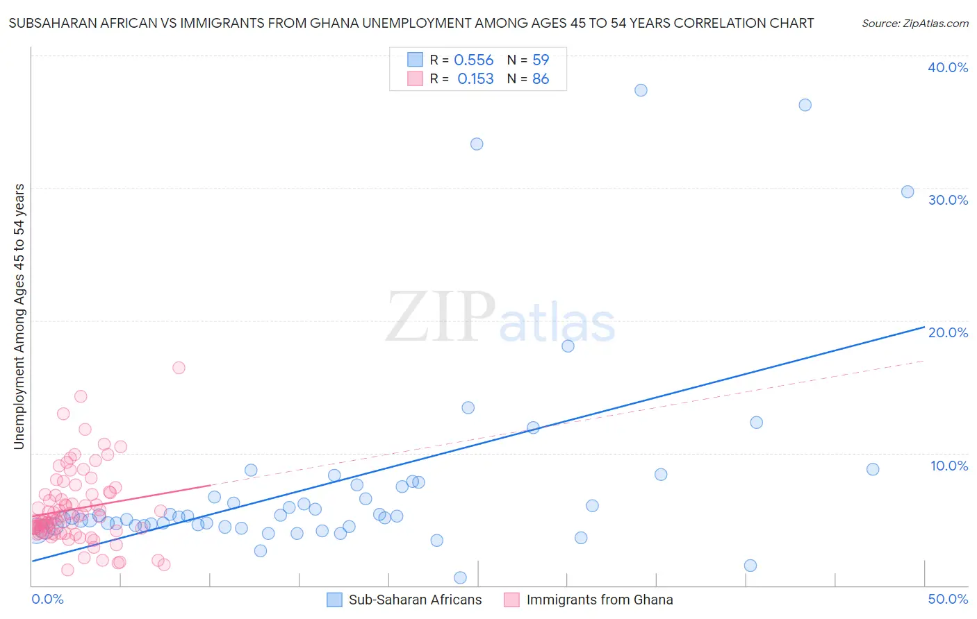 Subsaharan African vs Immigrants from Ghana Unemployment Among Ages 45 to 54 years