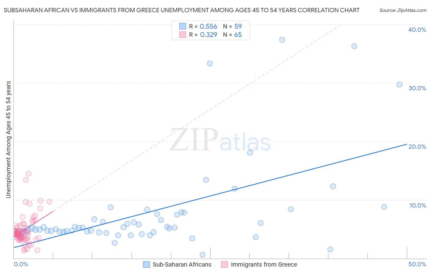 Subsaharan African vs Immigrants from Greece Unemployment Among Ages 45 to 54 years