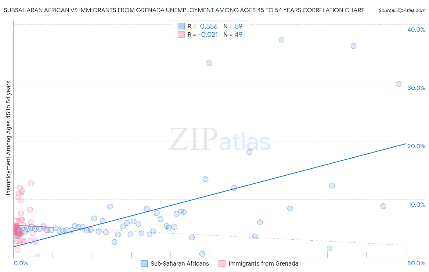 Subsaharan African vs Immigrants from Grenada Unemployment Among Ages 45 to 54 years
