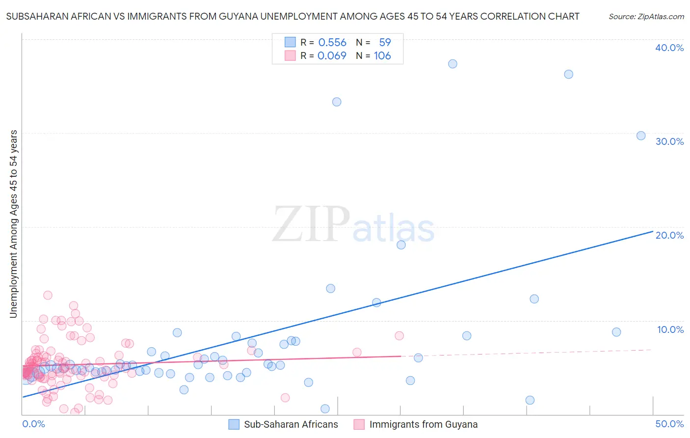 Subsaharan African vs Immigrants from Guyana Unemployment Among Ages 45 to 54 years