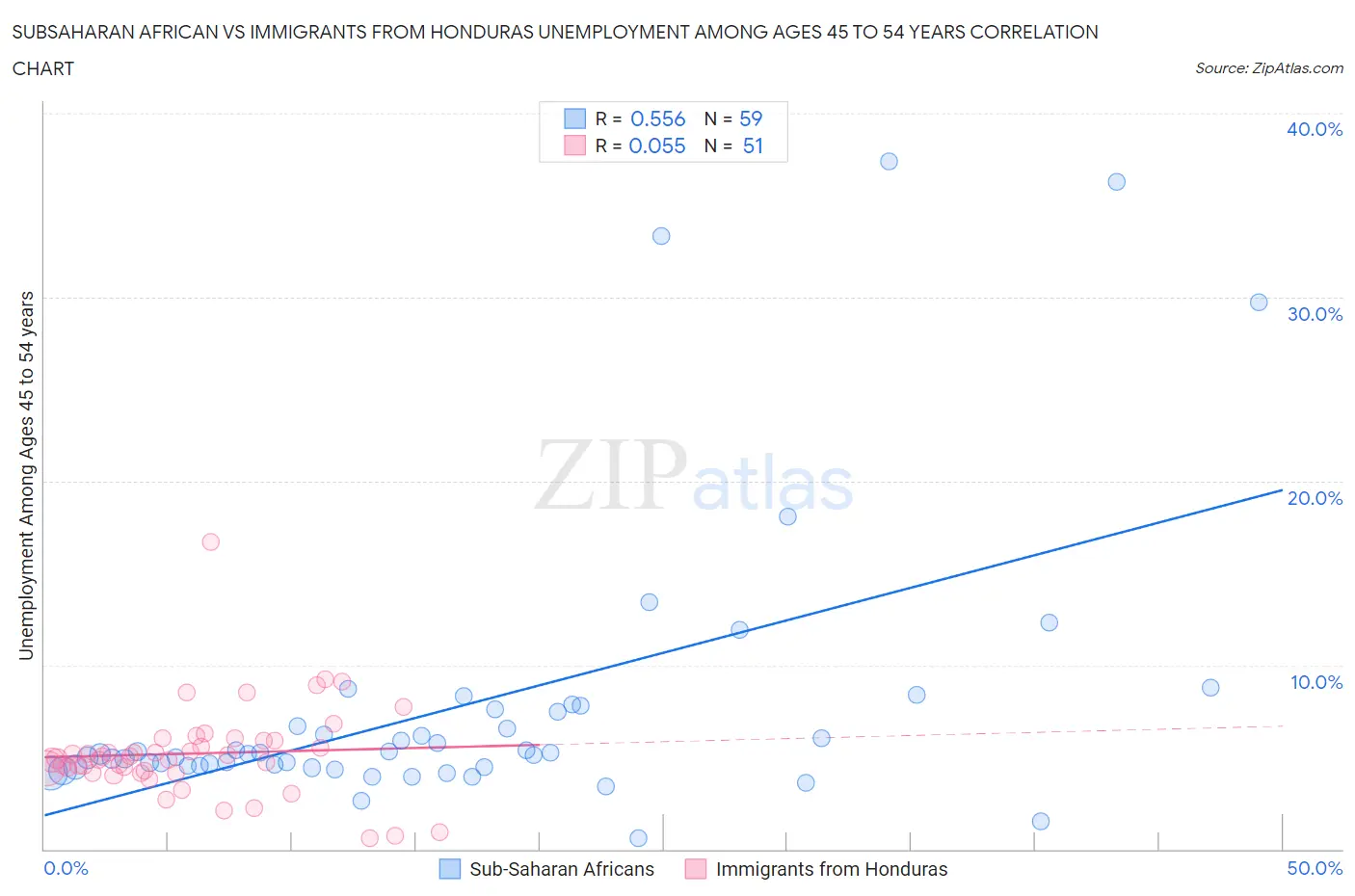Subsaharan African vs Immigrants from Honduras Unemployment Among Ages 45 to 54 years