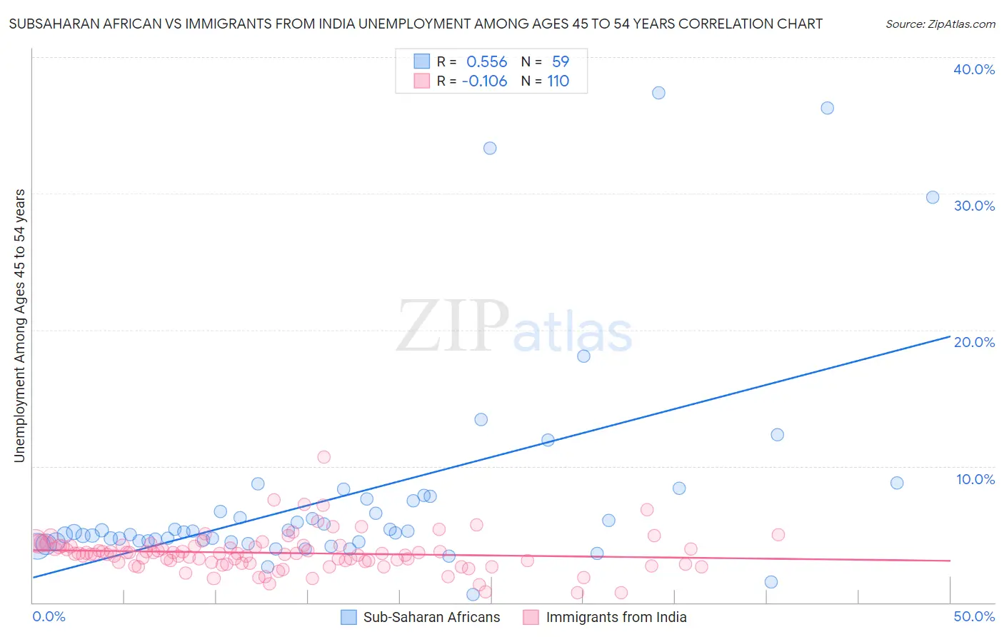 Subsaharan African vs Immigrants from India Unemployment Among Ages 45 to 54 years