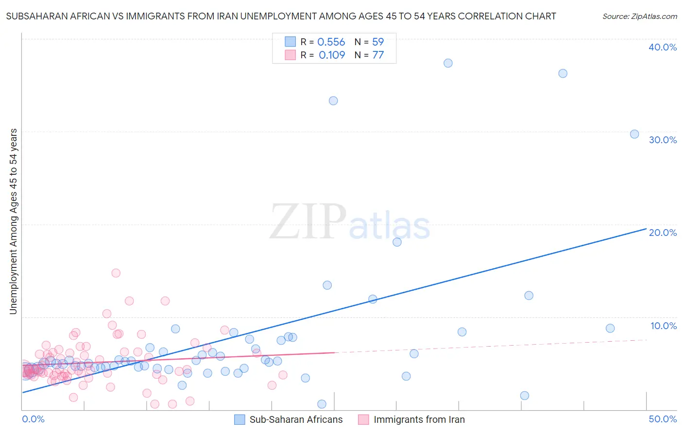 Subsaharan African vs Immigrants from Iran Unemployment Among Ages 45 to 54 years