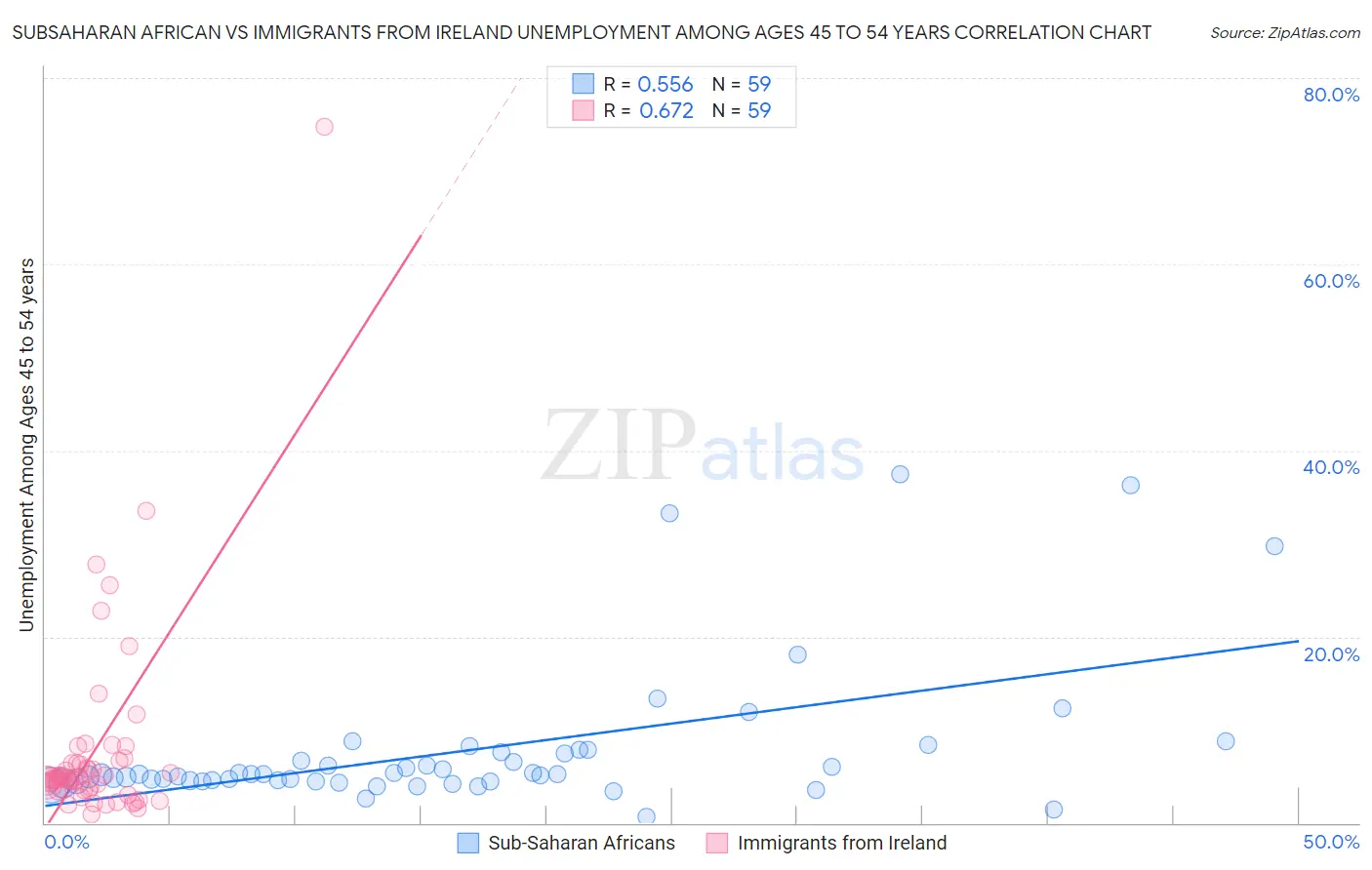 Subsaharan African vs Immigrants from Ireland Unemployment Among Ages 45 to 54 years