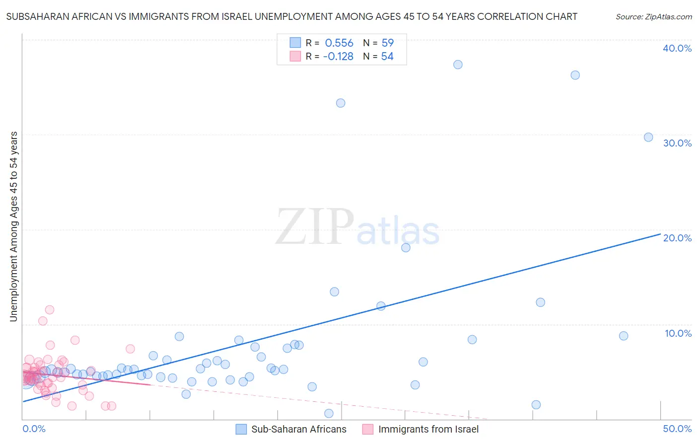 Subsaharan African vs Immigrants from Israel Unemployment Among Ages 45 to 54 years