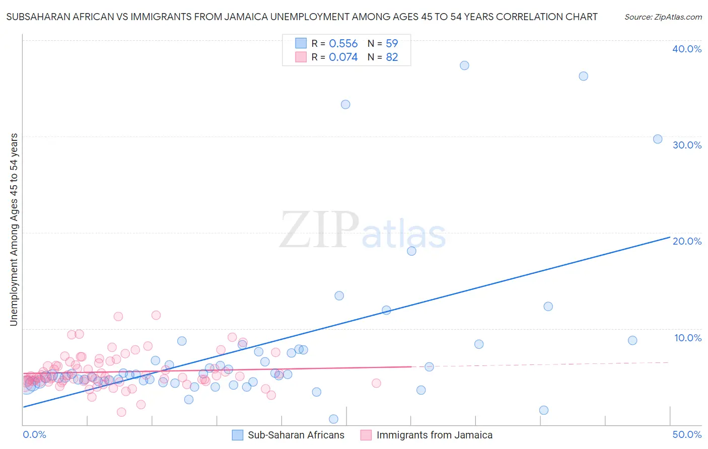 Subsaharan African vs Immigrants from Jamaica Unemployment Among Ages 45 to 54 years