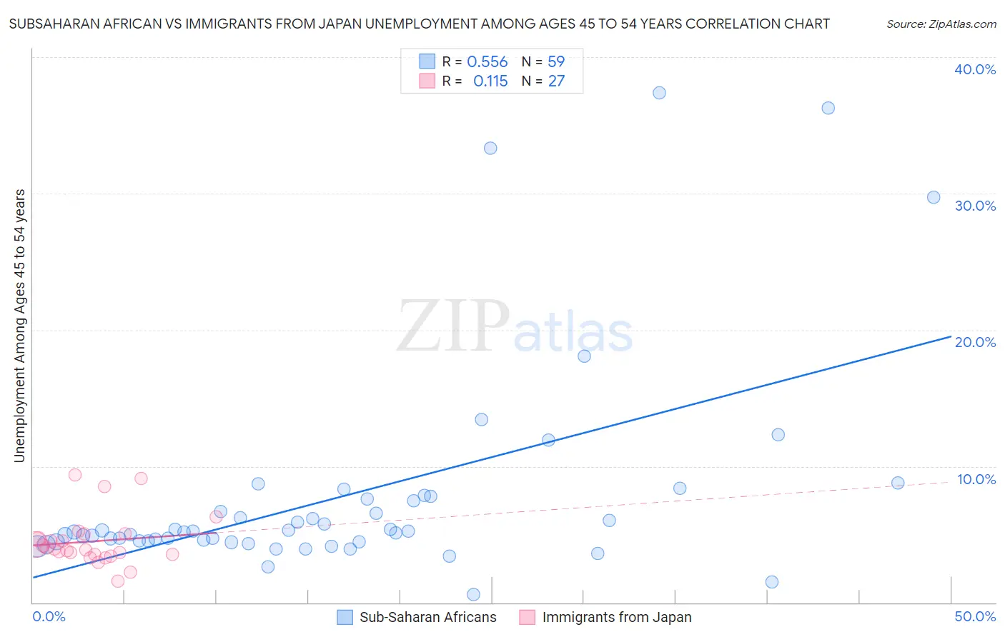 Subsaharan African vs Immigrants from Japan Unemployment Among Ages 45 to 54 years