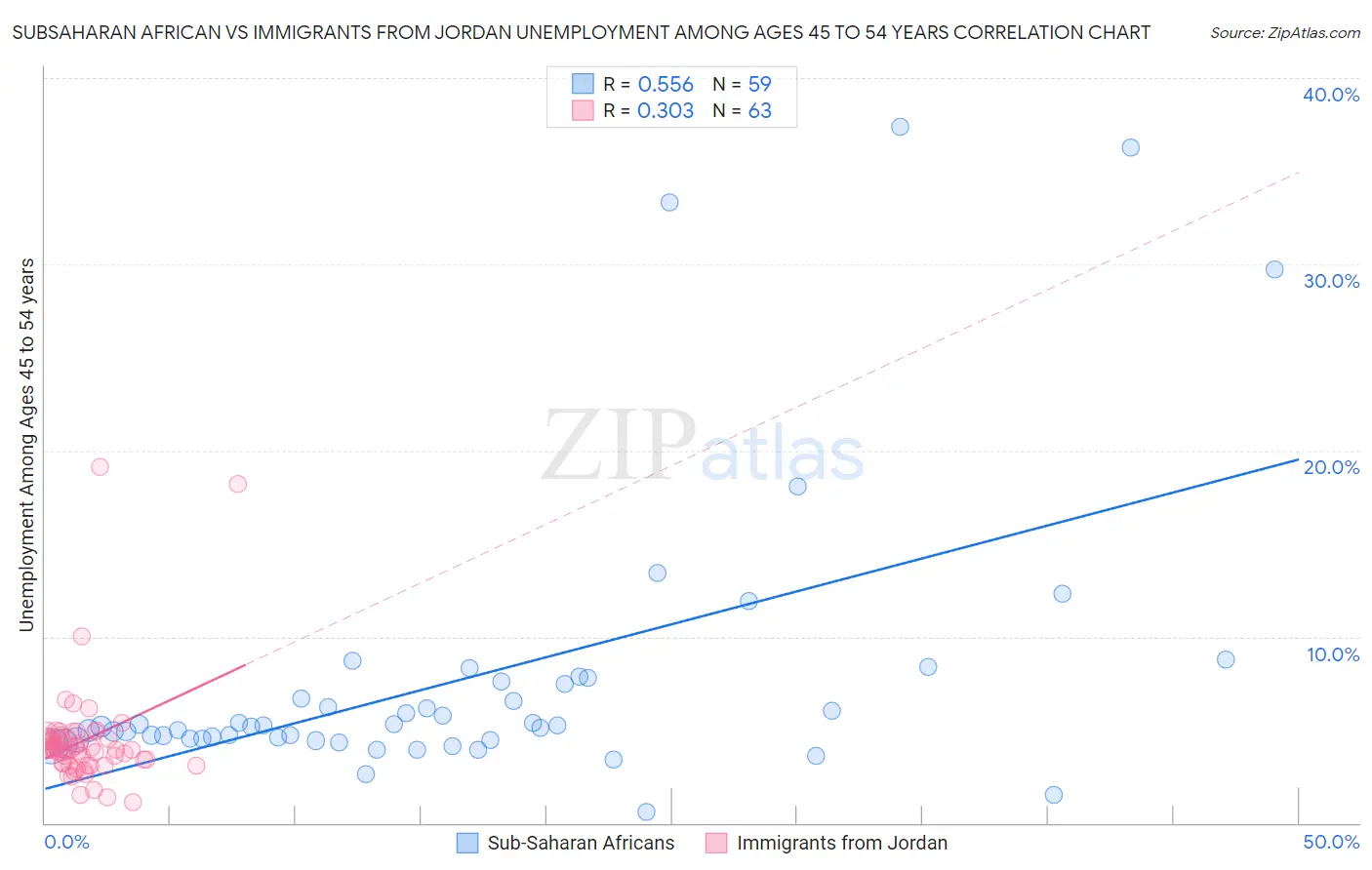 Subsaharan African vs Immigrants from Jordan Unemployment Among Ages 45 to 54 years