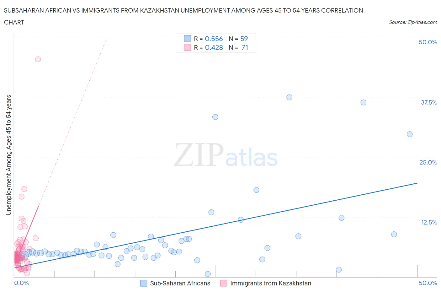 Subsaharan African vs Immigrants from Kazakhstan Unemployment Among Ages 45 to 54 years