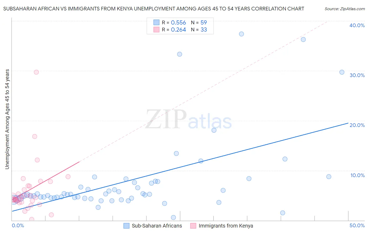Subsaharan African vs Immigrants from Kenya Unemployment Among Ages 45 to 54 years