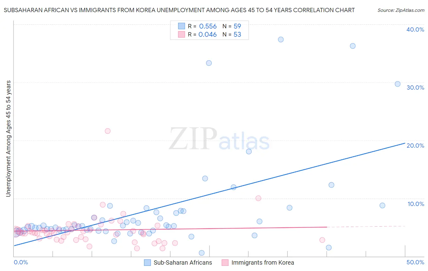 Subsaharan African vs Immigrants from Korea Unemployment Among Ages 45 to 54 years