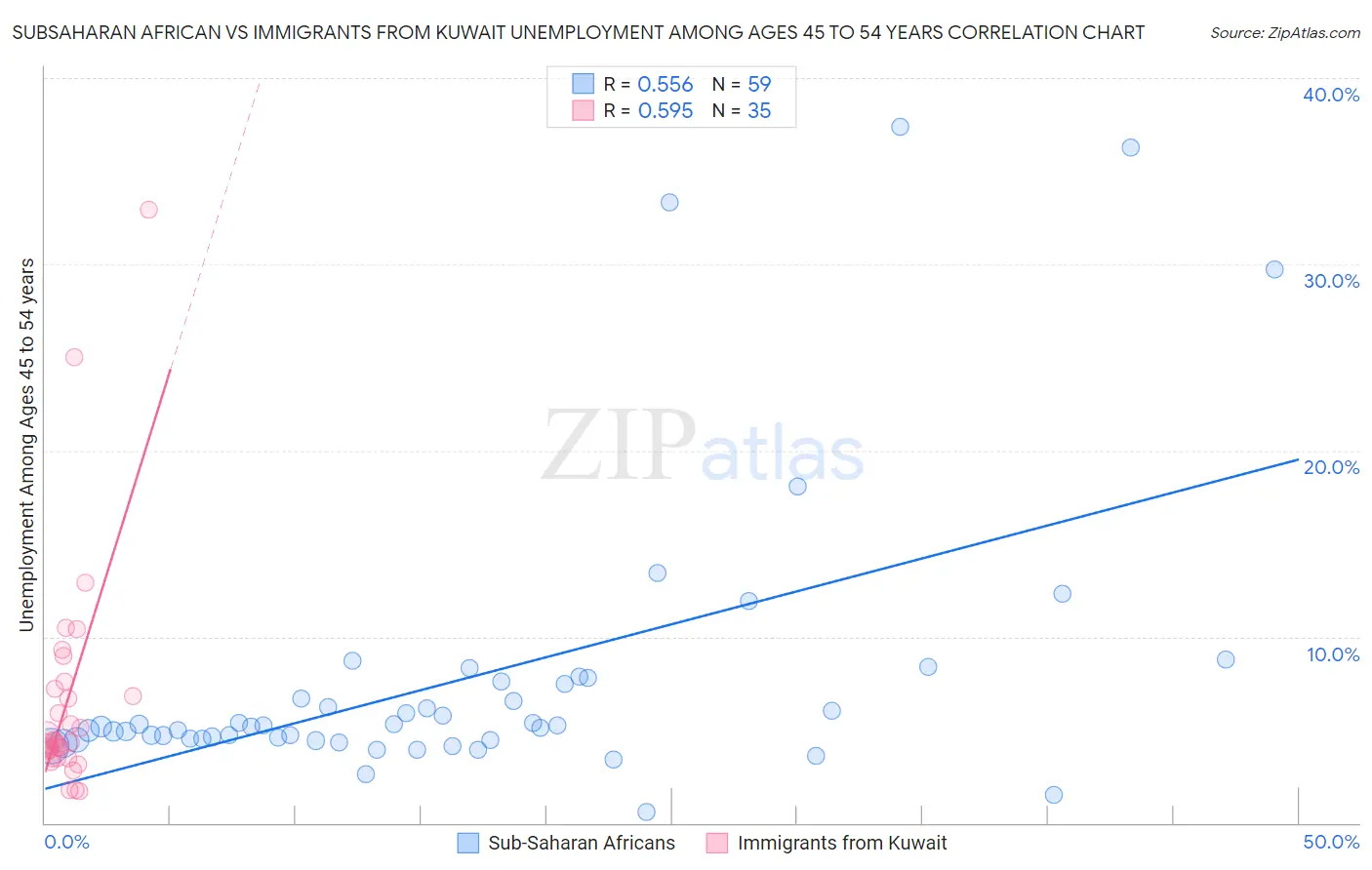 Subsaharan African vs Immigrants from Kuwait Unemployment Among Ages 45 to 54 years