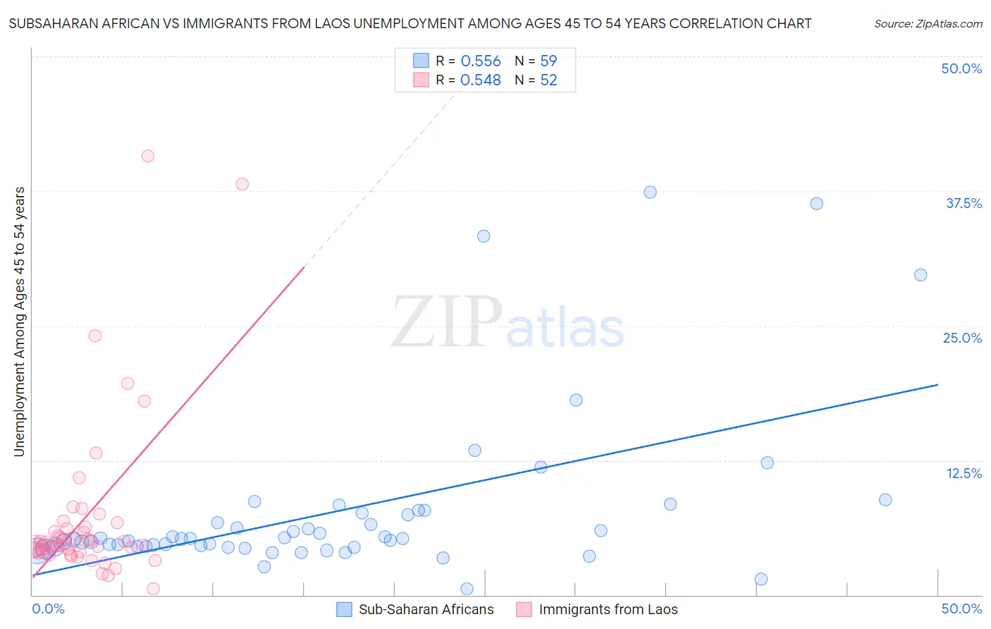 Subsaharan African vs Immigrants from Laos Unemployment Among Ages 45 to 54 years