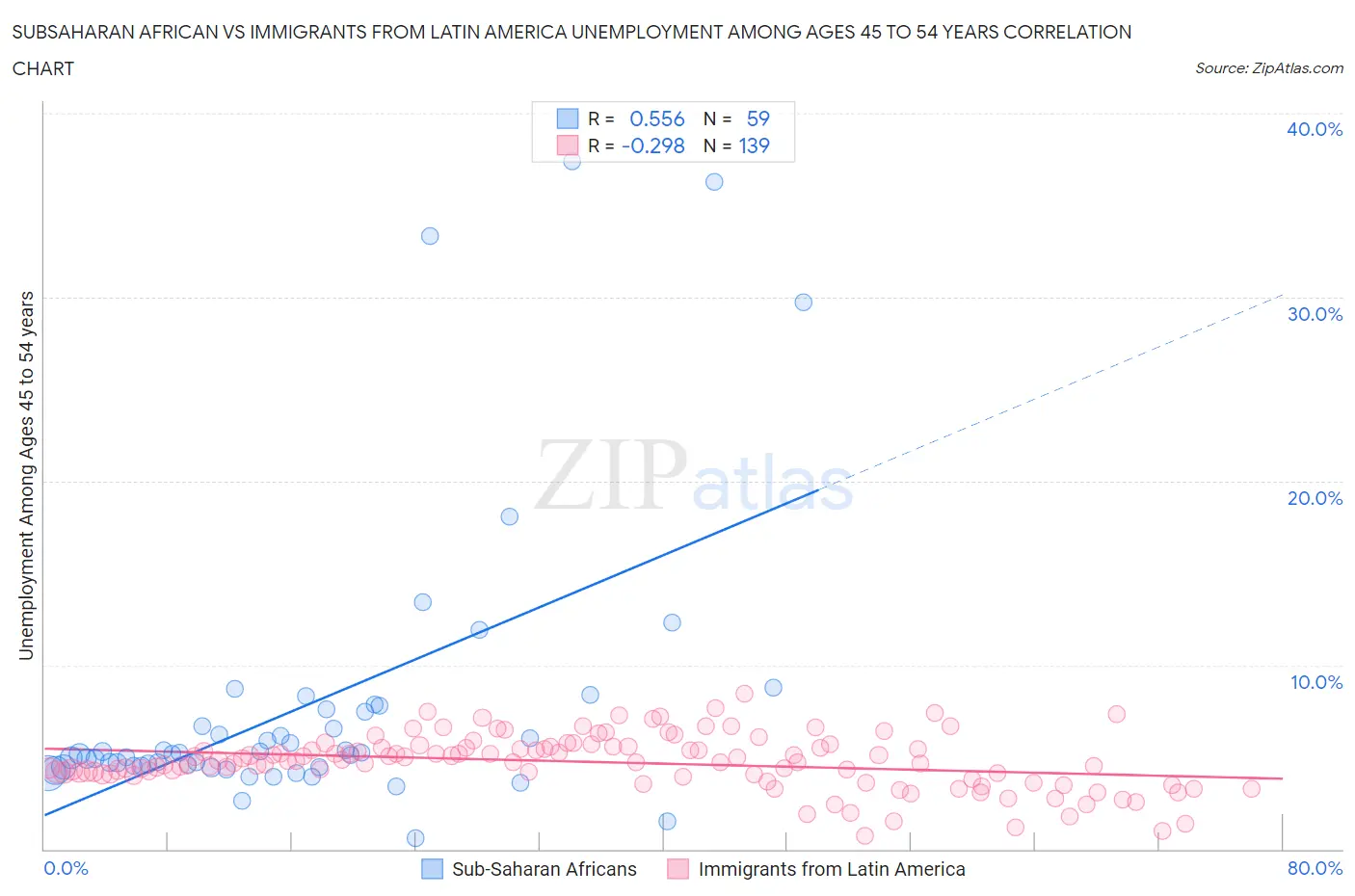 Subsaharan African vs Immigrants from Latin America Unemployment Among Ages 45 to 54 years