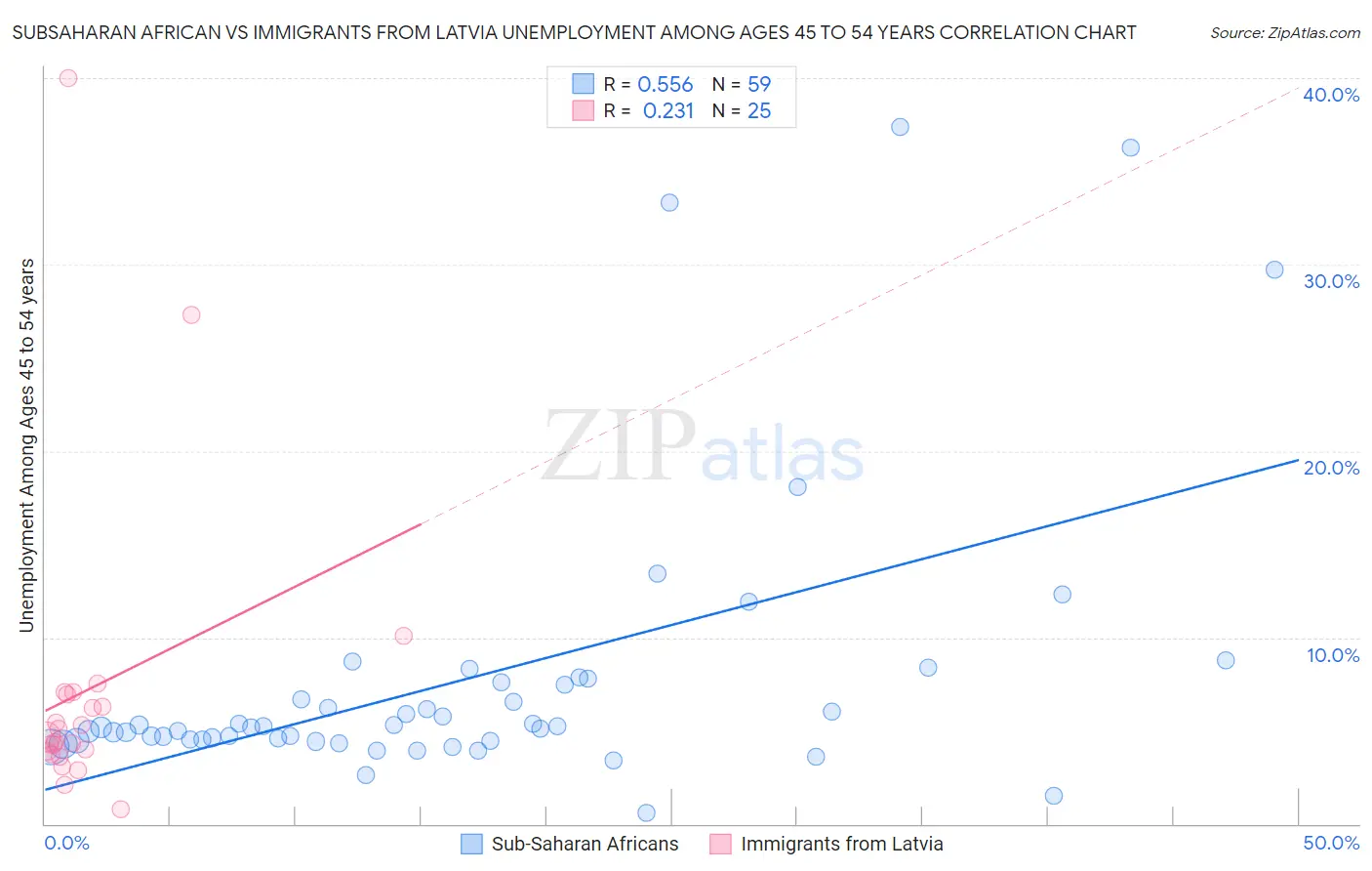 Subsaharan African vs Immigrants from Latvia Unemployment Among Ages 45 to 54 years