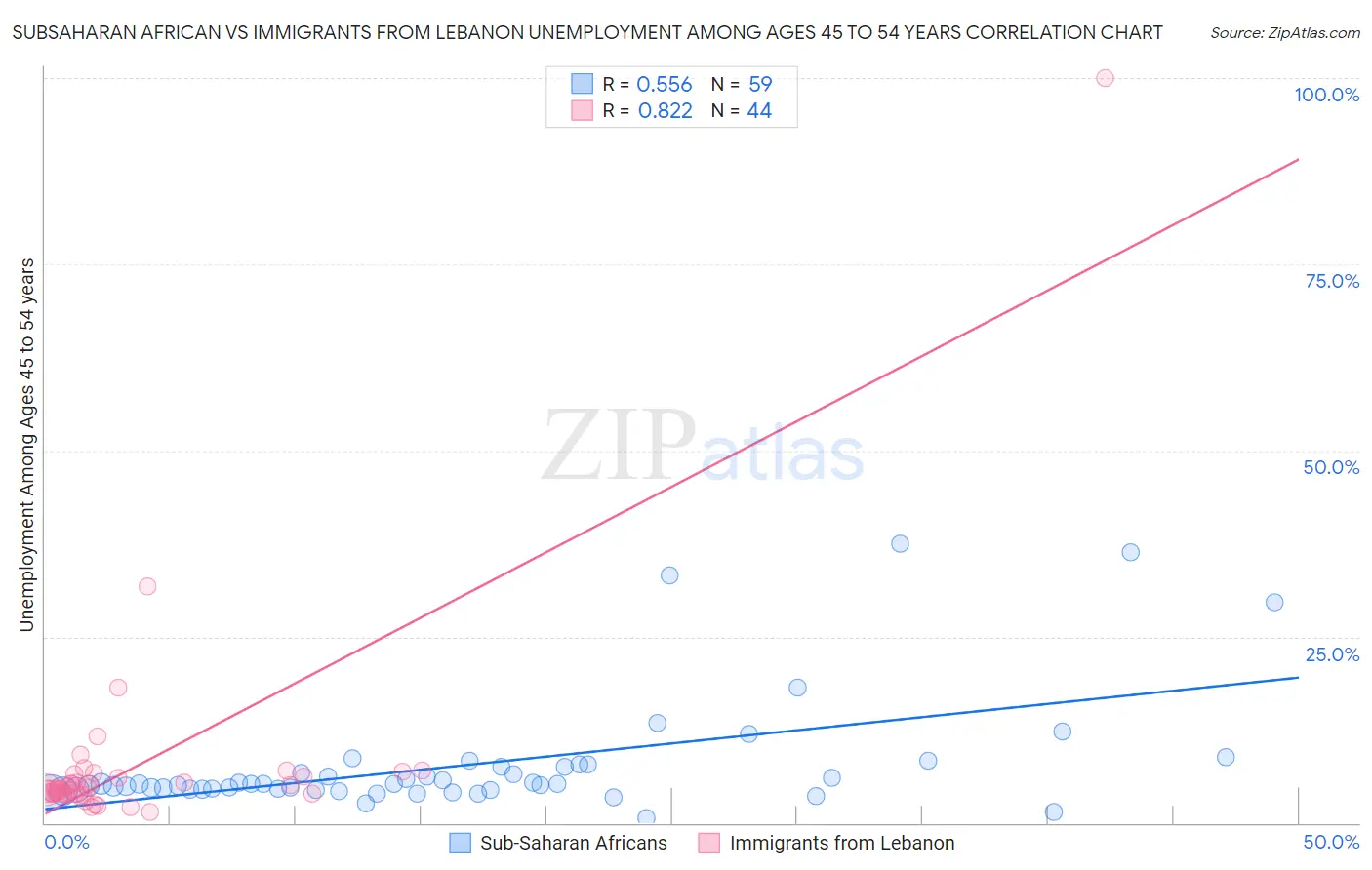 Subsaharan African vs Immigrants from Lebanon Unemployment Among Ages 45 to 54 years