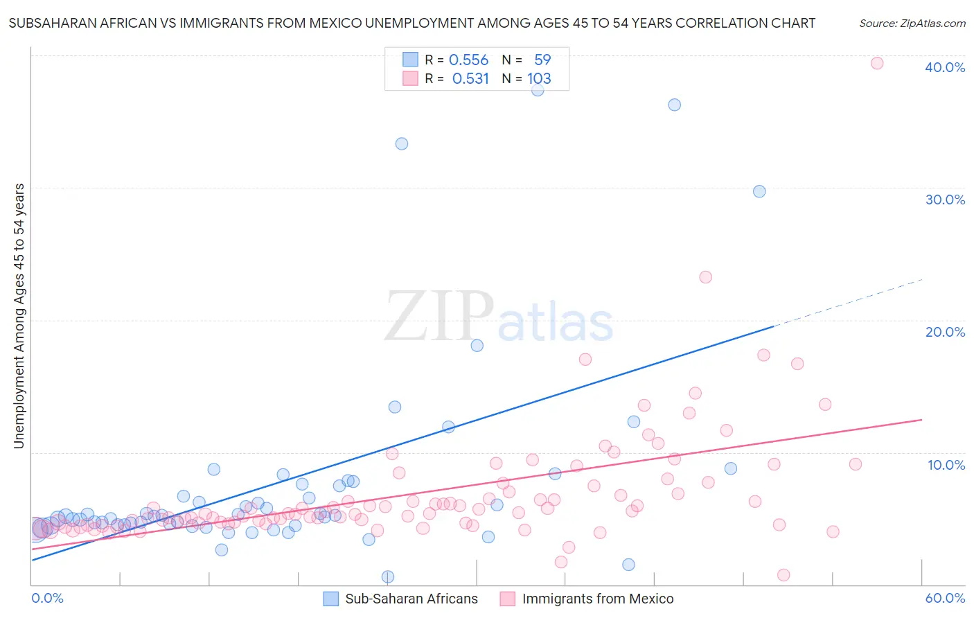 Subsaharan African vs Immigrants from Mexico Unemployment Among Ages 45 to 54 years
