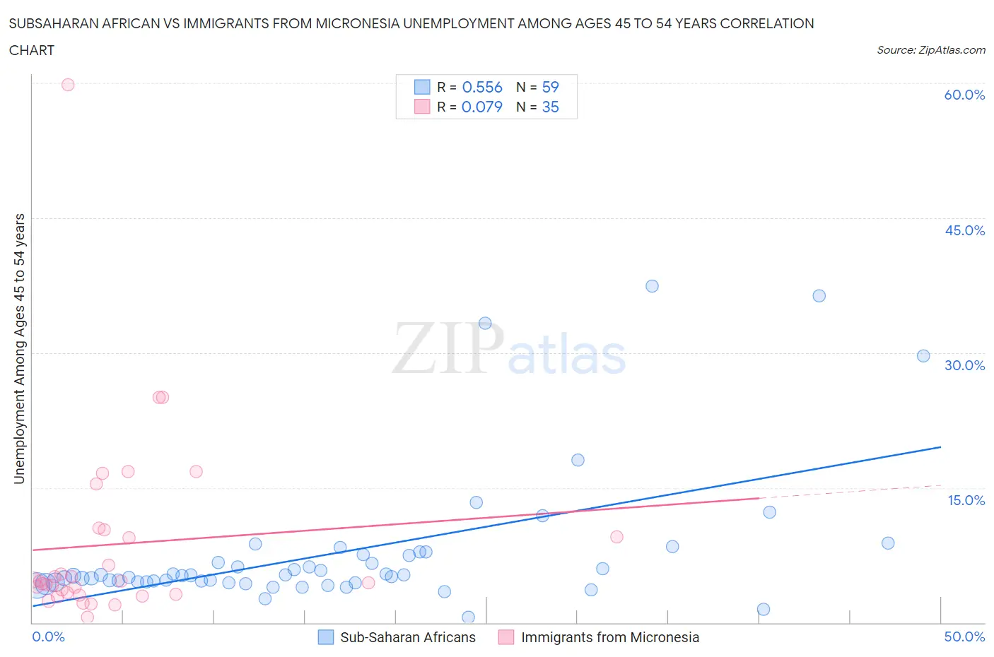 Subsaharan African vs Immigrants from Micronesia Unemployment Among Ages 45 to 54 years